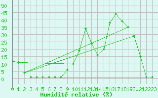 Courbe de l'humidit relative pour Coulommes-et-Marqueny (08)