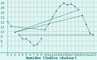 Courbe de l'humidex pour Angrie (49)