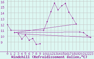 Courbe du refroidissement olien pour Villacoublay (78)