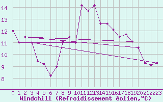 Courbe du refroidissement olien pour San Vicente de la Barquera