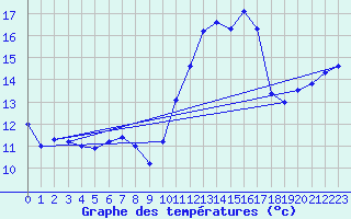 Courbe de tempratures pour Roujan (34)
