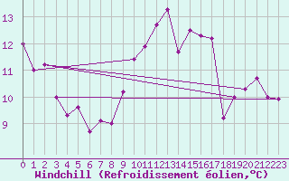 Courbe du refroidissement olien pour Paray-le-Monial - St-Yan (71)