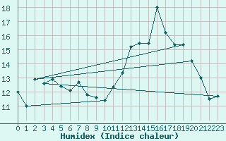 Courbe de l'humidex pour Peyrelevade (19)