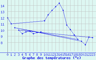 Courbe de tempratures pour Bziers Cap d