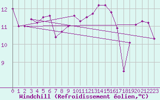 Courbe du refroidissement olien pour Muehlacker