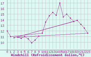 Courbe du refroidissement olien pour La Rochelle - Aerodrome (17)