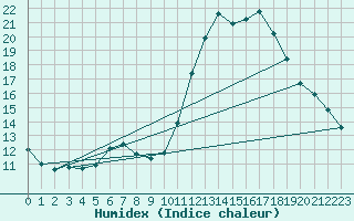 Courbe de l'humidex pour Belfort-Dorans (90)