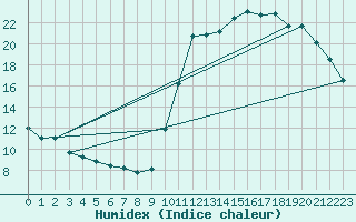 Courbe de l'humidex pour Dax (40)