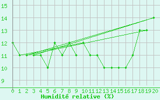 Courbe de l'humidit relative pour Passo Rolle