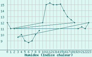 Courbe de l'humidex pour Tiaret