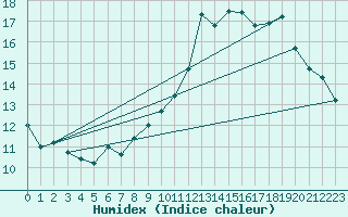 Courbe de l'humidex pour Bordeaux (33)