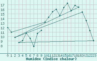Courbe de l'humidex pour Lorient (56)