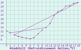 Courbe du refroidissement olien pour Rmering-ls-Puttelange (57)