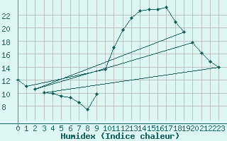 Courbe de l'humidex pour Niort (79)