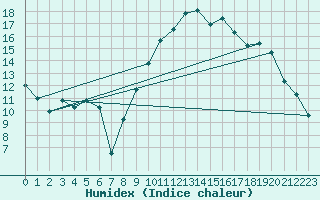 Courbe de l'humidex pour Dijon / Longvic (21)