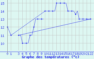 Courbe de tempratures pour Kos Airport