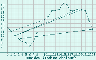 Courbe de l'humidex pour Lasne (Be)