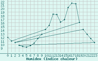 Courbe de l'humidex pour Douzy (08)