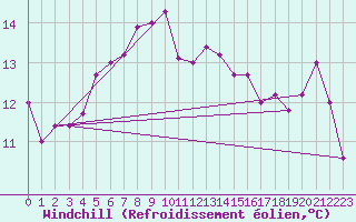 Courbe du refroidissement olien pour Skagsudde