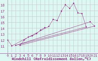 Courbe du refroidissement olien pour Saint-Cast-le-Guildo (22)