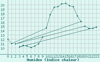 Courbe de l'humidex pour Cannes (06)