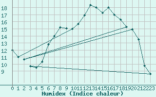 Courbe de l'humidex pour Fribourg (All)