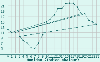 Courbe de l'humidex pour Errachidia