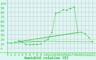 Courbe de l'humidit relative pour Les Diablerets