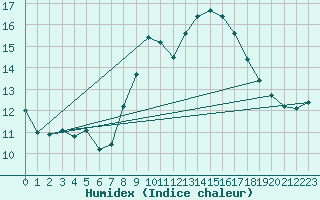 Courbe de l'humidex pour Calamocha