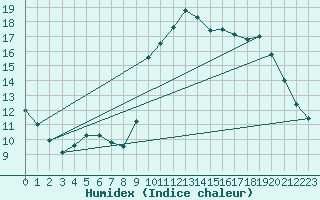 Courbe de l'humidex pour Mont-Rigi (Be)