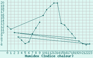 Courbe de l'humidex pour Ulm-Mhringen