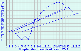 Courbe de tempratures pour Errachidia