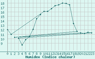 Courbe de l'humidex pour Gttingen