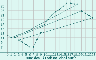 Courbe de l'humidex pour Dolembreux (Be)