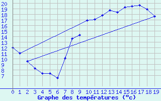 Courbe de tempratures pour Porcelette (57)