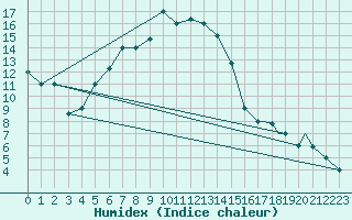 Courbe de l'humidex pour Cardak