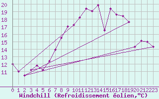 Courbe du refroidissement olien pour Leconfield