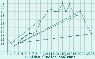 Courbe de l'humidex pour Aicirits (64)