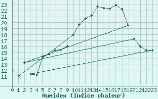 Courbe de l'humidex pour Geilo Oldebraten