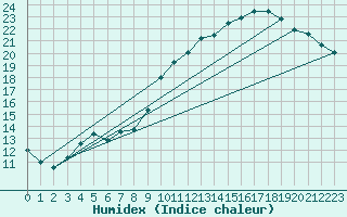 Courbe de l'humidex pour Charleroi (Be)