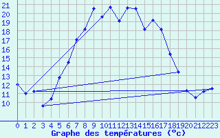 Courbe de tempratures pour Parsberg/Oberpfalz-E