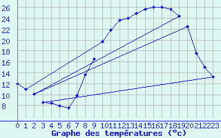 Courbe de tempratures pour Metzervisse (57)