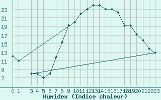 Courbe de l'humidex pour Bezmer