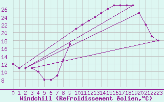Courbe du refroidissement olien pour Fains-Veel (55)