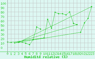 Courbe de l'humidit relative pour Ballon de Servance (70)