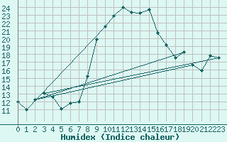 Courbe de l'humidex pour Robbia