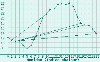 Courbe de l'humidex pour Wutoeschingen-Ofteri