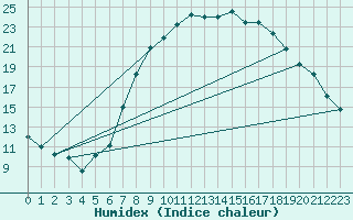 Courbe de l'humidex pour Hartberg