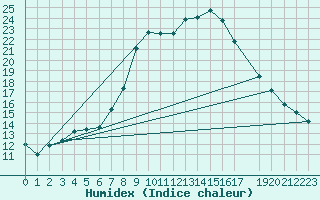 Courbe de l'humidex pour Novo Mesto