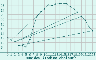 Courbe de l'humidex pour Sontra